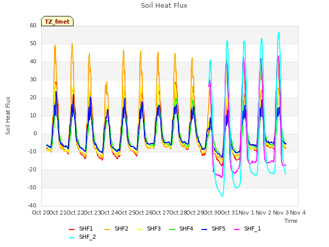 plot of Soil Heat Flux