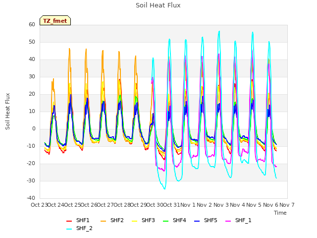 plot of Soil Heat Flux