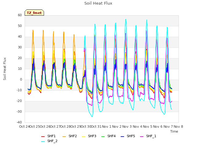 plot of Soil Heat Flux