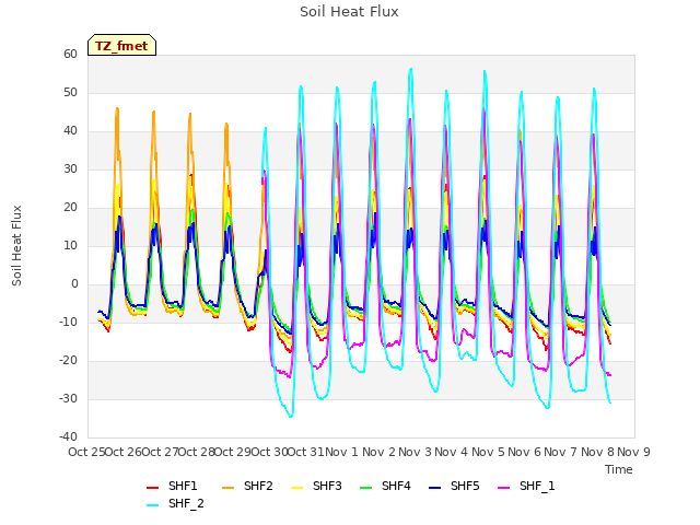 plot of Soil Heat Flux