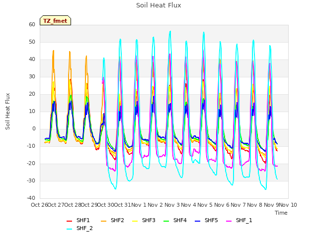 plot of Soil Heat Flux