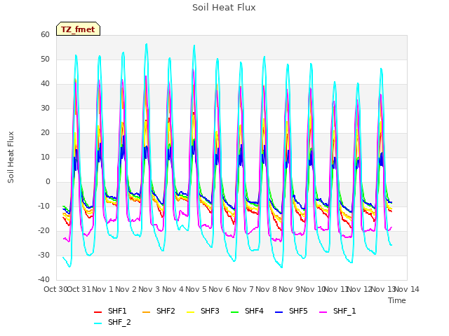 plot of Soil Heat Flux