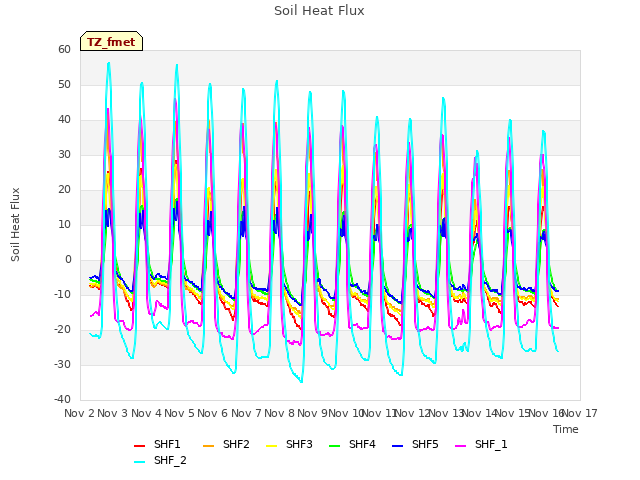 plot of Soil Heat Flux