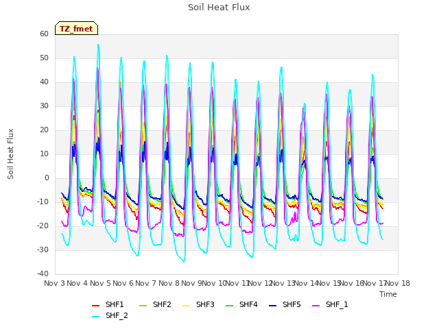 plot of Soil Heat Flux