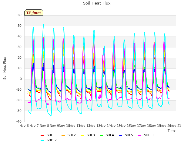 plot of Soil Heat Flux