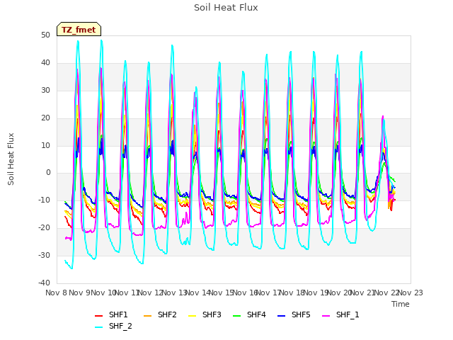 plot of Soil Heat Flux