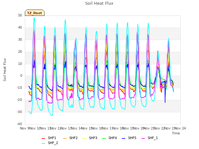 plot of Soil Heat Flux