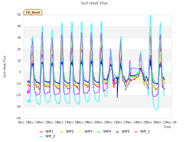 plot of Soil Heat Flux