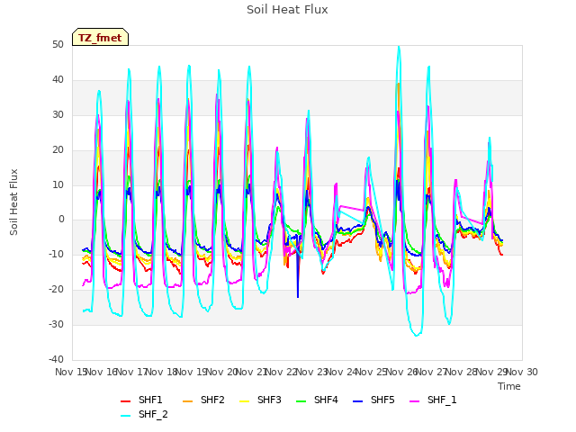 plot of Soil Heat Flux