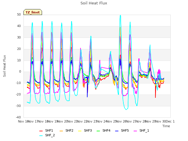 plot of Soil Heat Flux