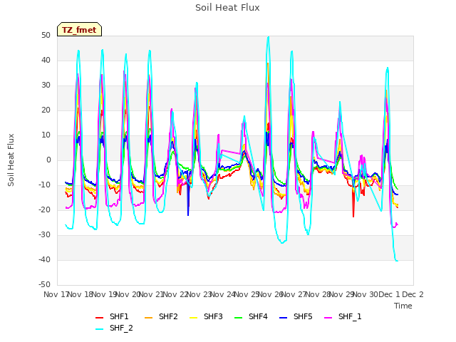 plot of Soil Heat Flux