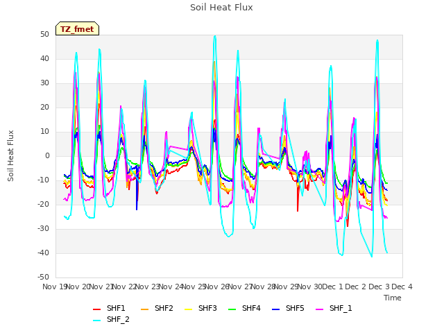 plot of Soil Heat Flux