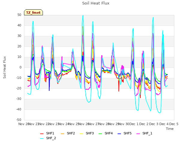 plot of Soil Heat Flux