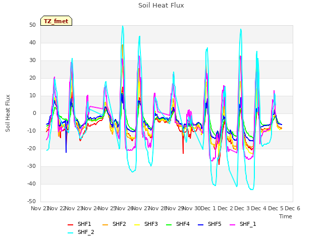 plot of Soil Heat Flux