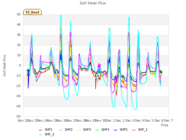 plot of Soil Heat Flux