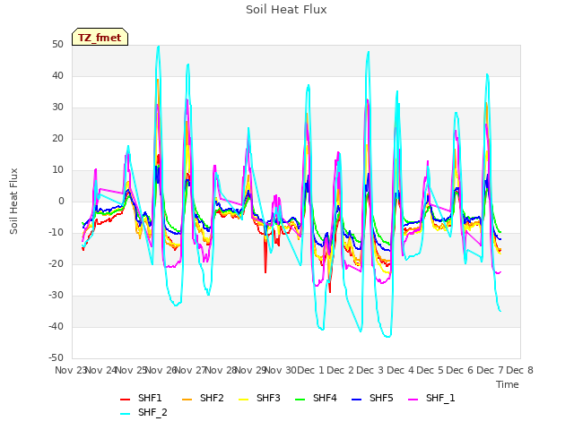 plot of Soil Heat Flux