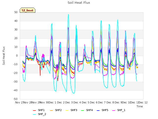 plot of Soil Heat Flux