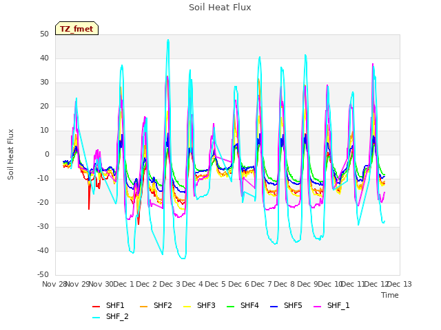 plot of Soil Heat Flux
