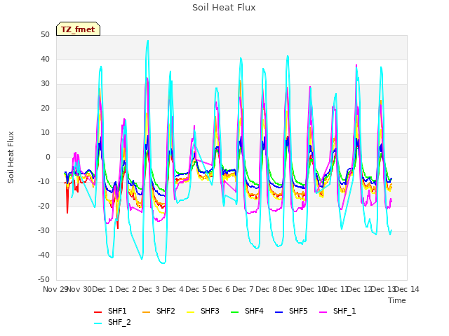 plot of Soil Heat Flux