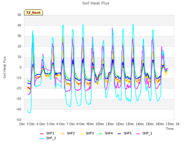 plot of Soil Heat Flux