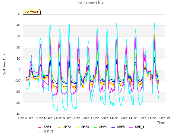 plot of Soil Heat Flux