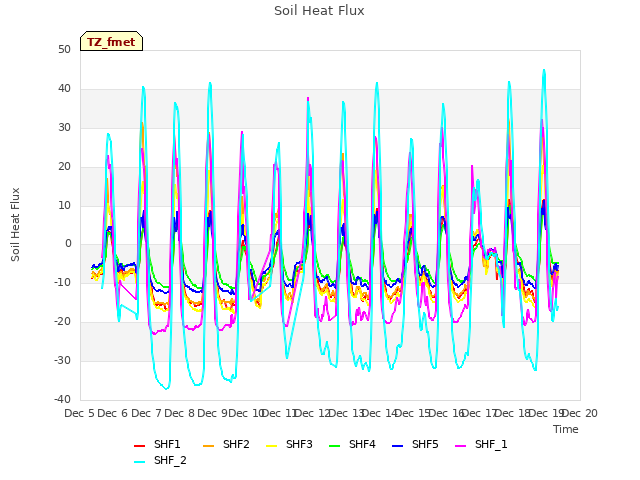 plot of Soil Heat Flux