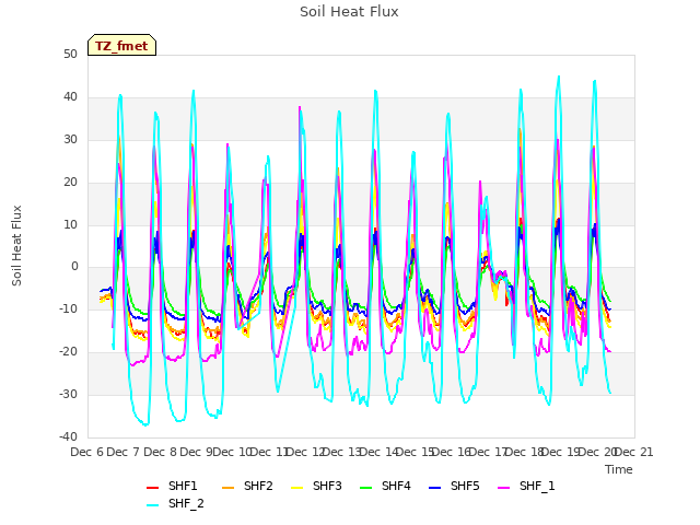 plot of Soil Heat Flux