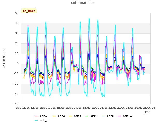 plot of Soil Heat Flux