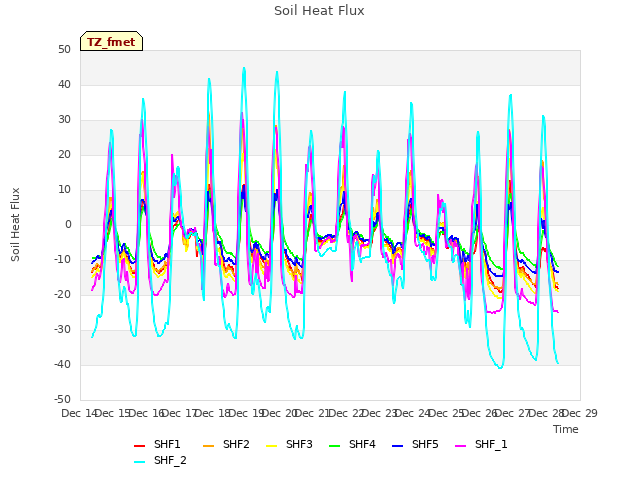 plot of Soil Heat Flux