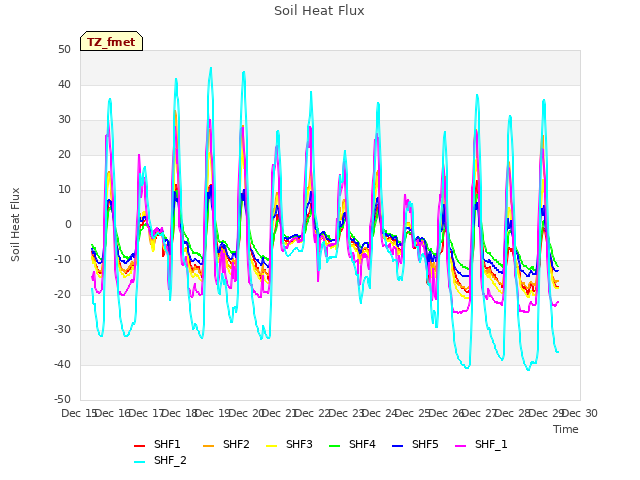 plot of Soil Heat Flux