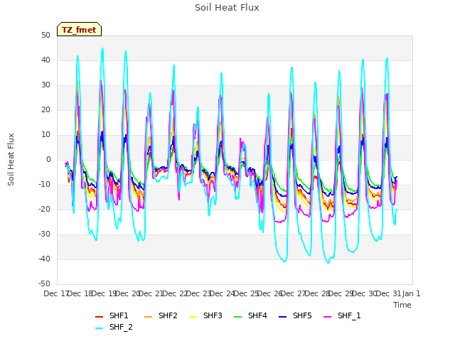 plot of Soil Heat Flux