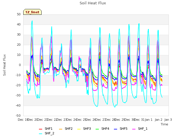 plot of Soil Heat Flux