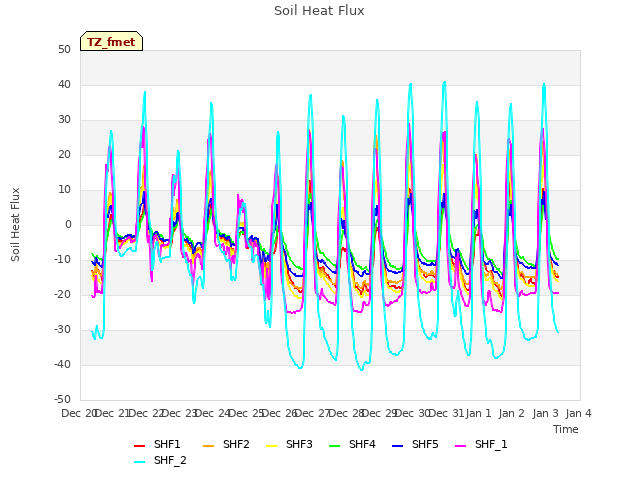 plot of Soil Heat Flux