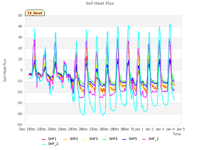 plot of Soil Heat Flux