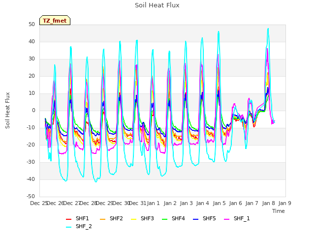 plot of Soil Heat Flux