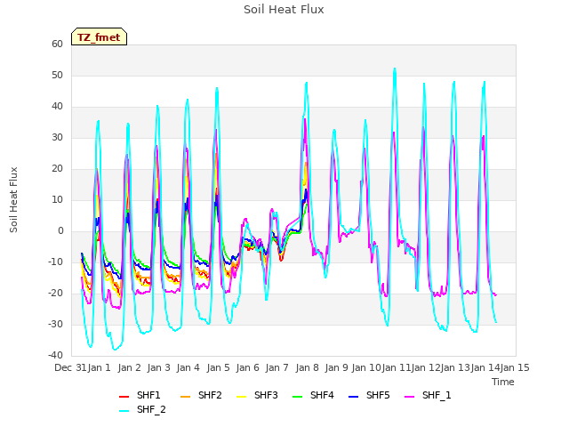 plot of Soil Heat Flux