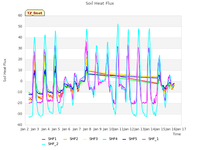 plot of Soil Heat Flux