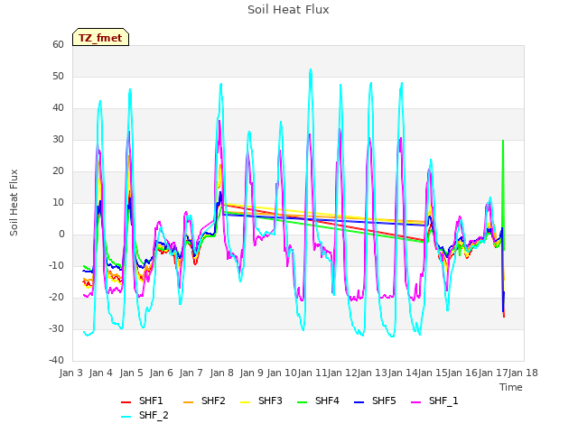 plot of Soil Heat Flux