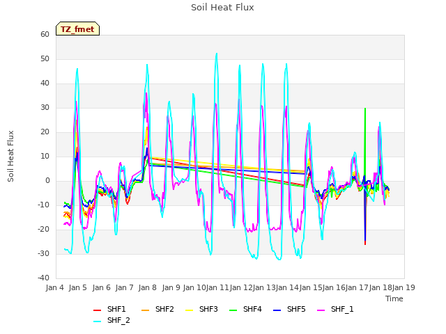 plot of Soil Heat Flux