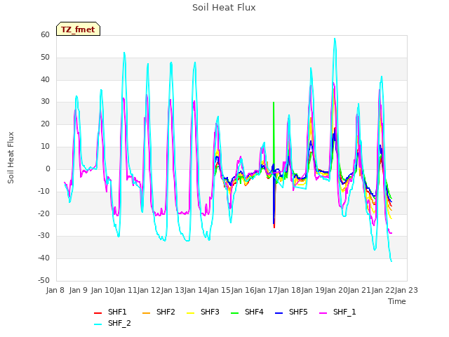 plot of Soil Heat Flux