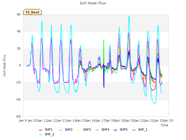 plot of Soil Heat Flux