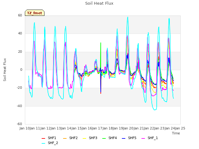 plot of Soil Heat Flux