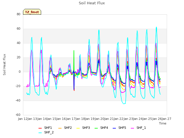 plot of Soil Heat Flux