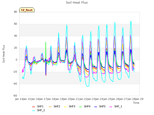 plot of Soil Heat Flux