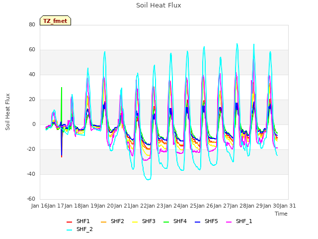 plot of Soil Heat Flux