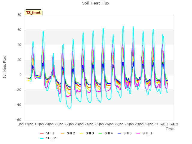 plot of Soil Heat Flux