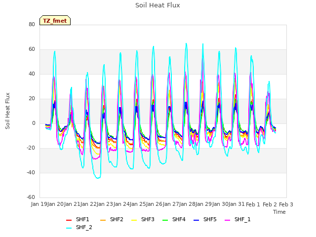 plot of Soil Heat Flux