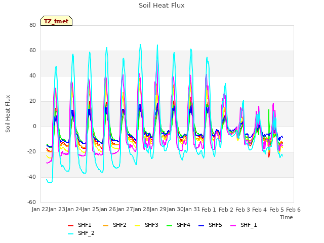 plot of Soil Heat Flux