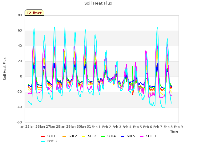 plot of Soil Heat Flux