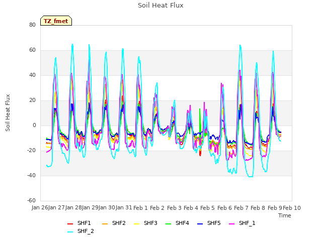 plot of Soil Heat Flux